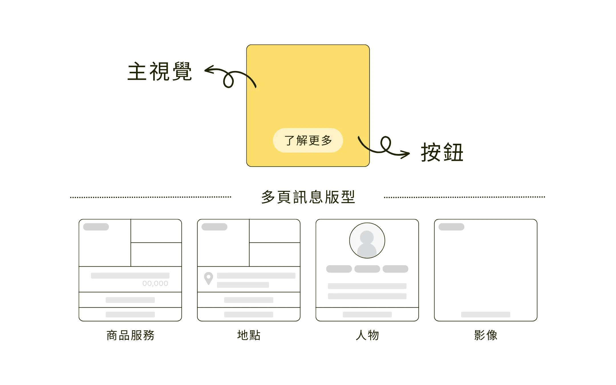 LINE多頁訊息設計結構與動線規劃