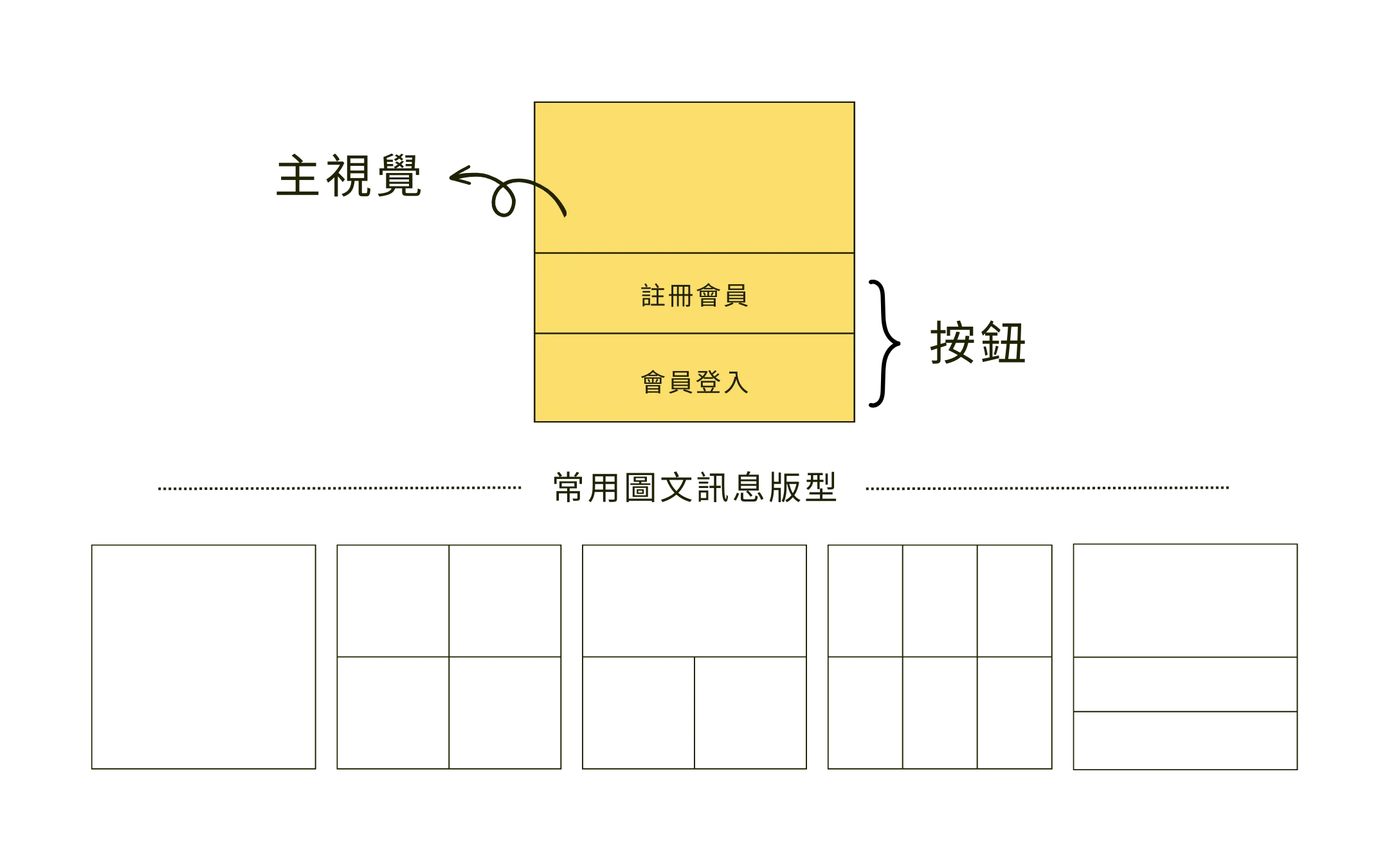 LINE圖文訊息用途與版型規劃